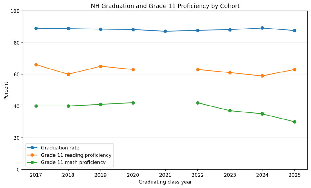 Line chart showing percent of NH class of 2025 graduation rates compared to reading and math proficiency