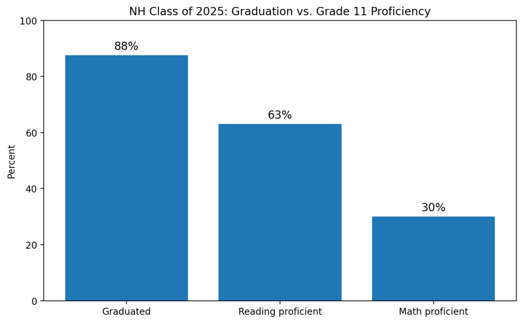 Bar chart showing percent of NH class of 2025 graduation rates compared to reading and math proficiency